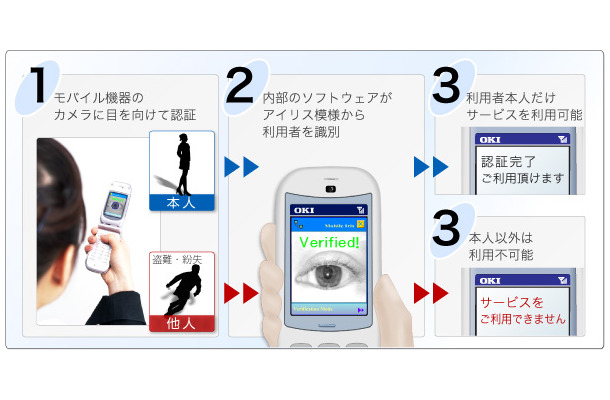 携帯電話によるアイリス認証の原理