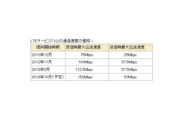 LTEサービス「Xi」の通信速度の推移