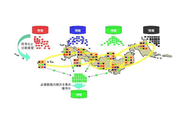 データ分散型ネットワークの概念