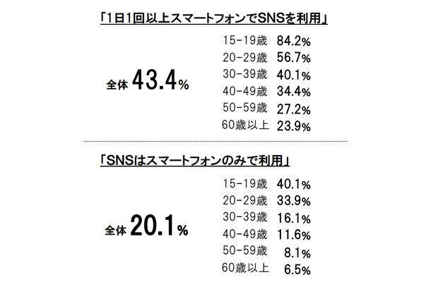 スマートフォンでのSNS利用頻度・利用形態