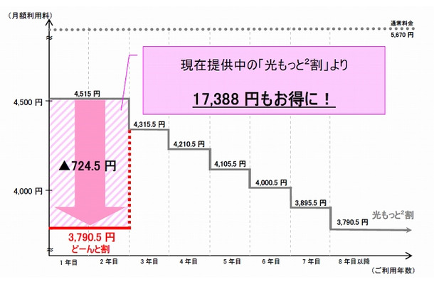 「どーんと割」適用時の月額利用料（税込）イメージ