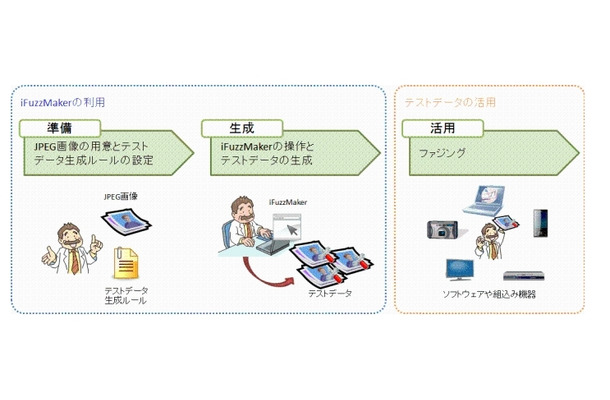 「iFuzzMaker」の利用の流れ