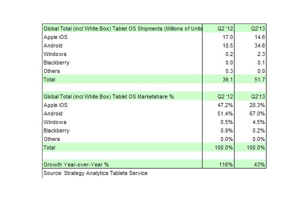 Androidがシェア67％を占めた世界タブレット市場調査結果。Strategy Analytics調べ