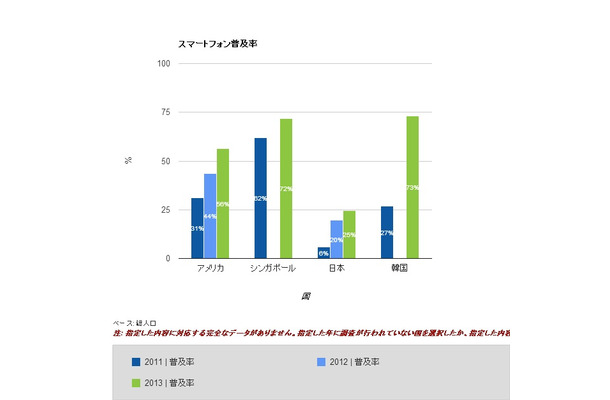スマートフォン普及率は日本は25％。総務省では38％としているが、それでも世界各国と比較すると低い数字となっている