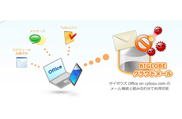 「サイボウズOffice on cybozu.com」セット利用イメージ