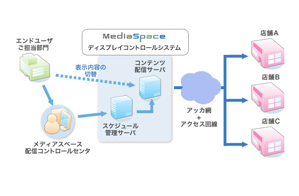 MediaSpaceディスプレイコントロールシステム　イメージ