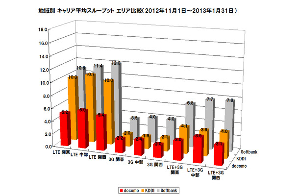 スループットグラフ(2012/11/1～2013/1/31)