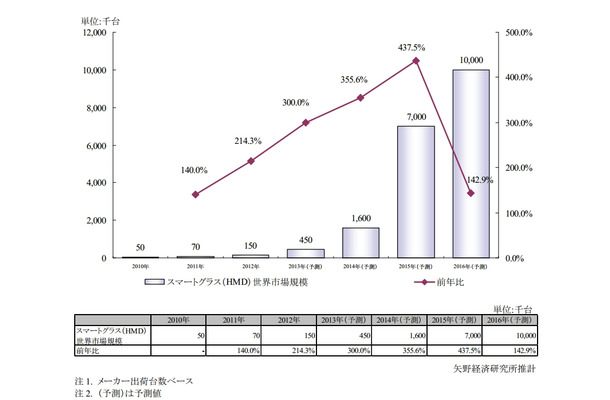 スマートグラス（HMD）世界市場規模推移