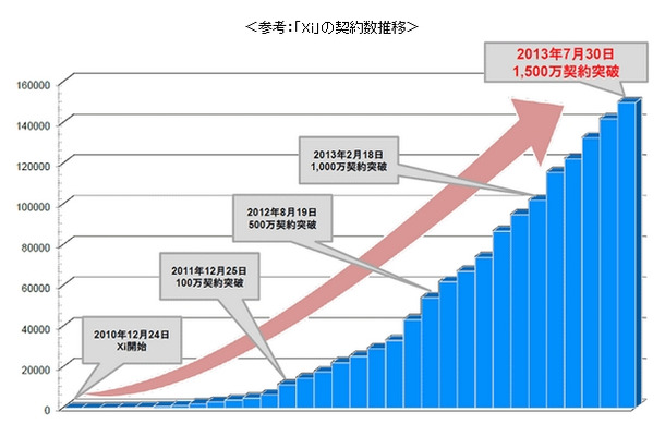 「Xi」の契約数の推移