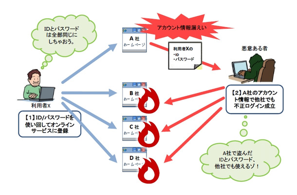 利用者の観点から見た、パスワードリスト攻撃による被害のイメージ