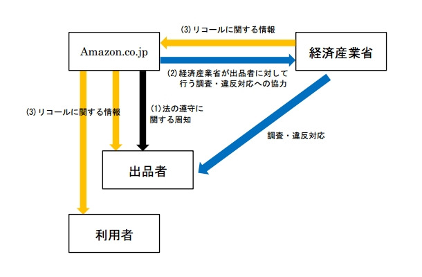 経済産業省とAmazon.co.jpとの製品安全に関する協力について