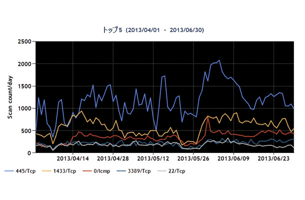 2013年4～6月の宛先ポート番号別パケット観測数トップ5