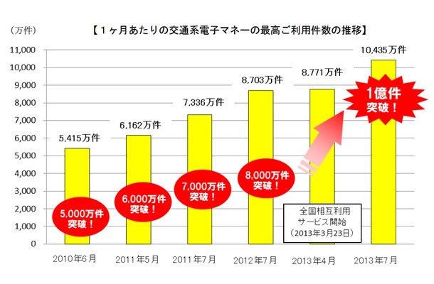 1か月あたりの交通系電子マネーの最高利用件数の推移