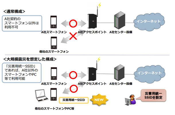 「災害用統一SSID」の利用イメージ