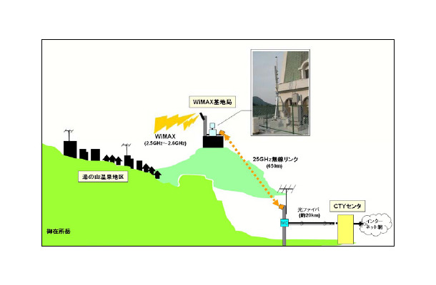 実験概要図