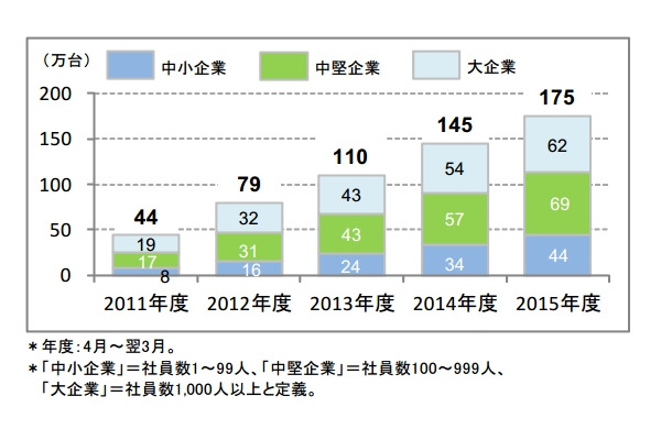 法人向けタブレット端末の出荷台数予測 （企業規模別）