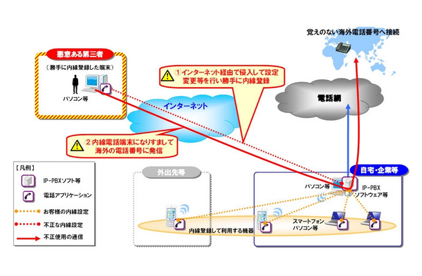 「内線電話端末としてのなりすまし」のイメージ