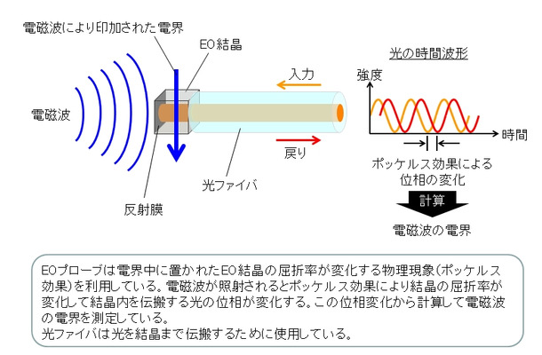 EOプローブとは