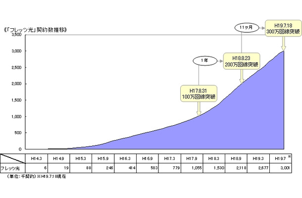 「フレッツ光」契約数推移グラフ