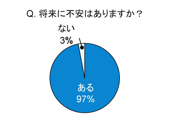 将来に不安を抱える女性が多数