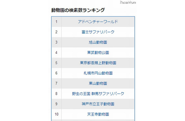 動物園の検索数ランキング（上位10位まで）