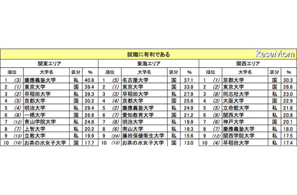 就職に有利な大学（カッコ内は昨年の順位）