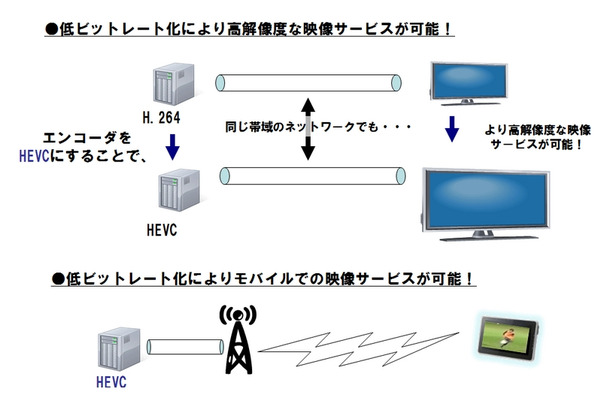 HEVCを使うメリット