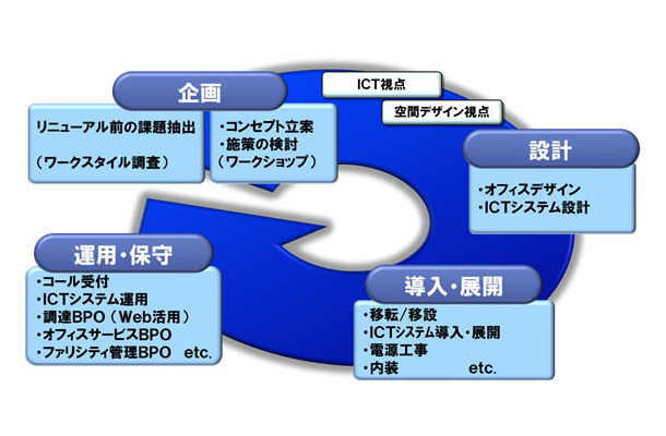 「FUJITSU Infrastructure System Integrationオフィスまるごとイノベーション」の提供内容