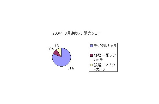 ニコン、カメラ販売台数を発表——売れ行き好調のD70を2割増産へ