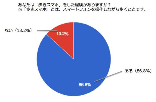 あなたは「歩きスマホ」をした経験がありますか？