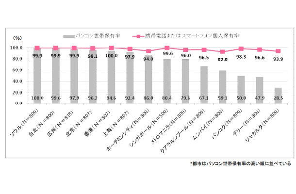 モバイル端末の個人保有率