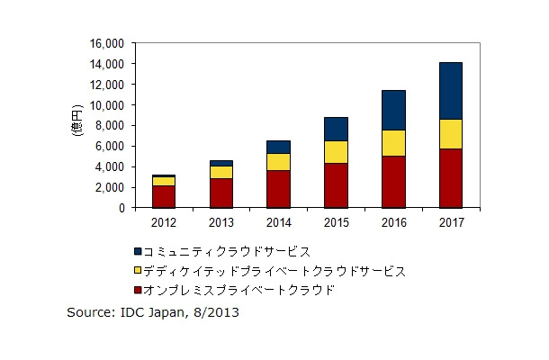 国内プライベートクラウド市場 支出額予測：2012年～2017年