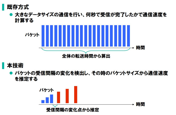 既存方式との違い