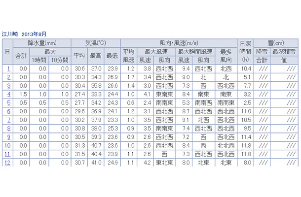 江川崎の昨日までの観測データ