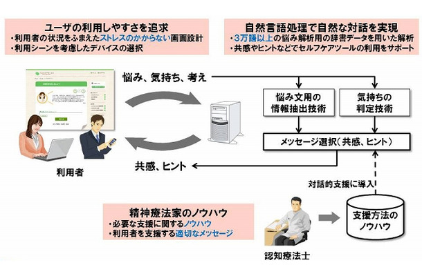 ツール構成（認知再構成法ツール）