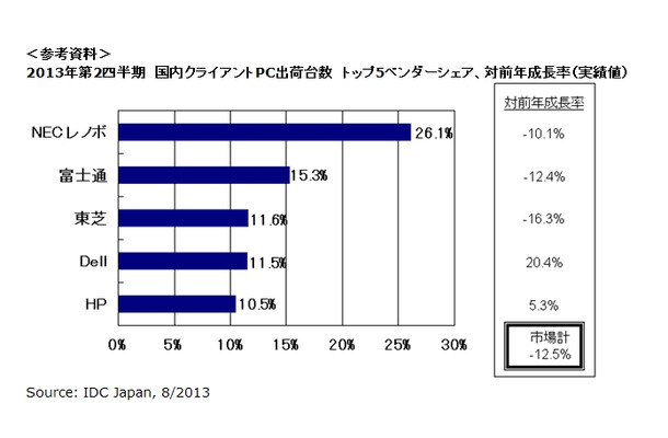 2013年第2四半期　国内クライアントPC出荷台数　トップ5ベンダーシェア、対前年成長率（実績値）