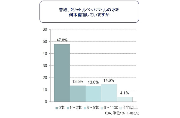 普段、2リットルペットボトルの水を何本備蓄していますか