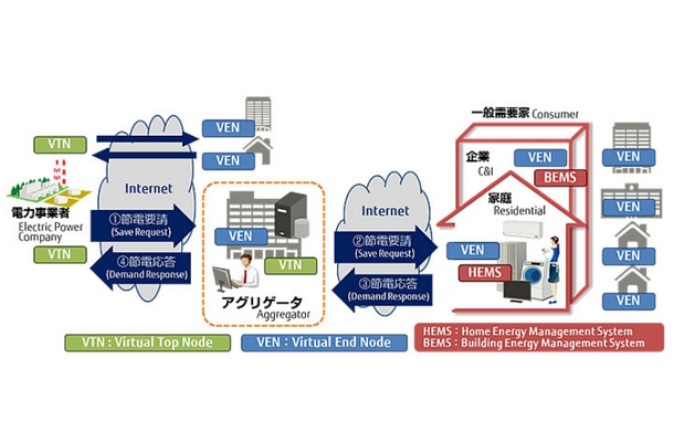 OpenADR対応システムの全体イメージ