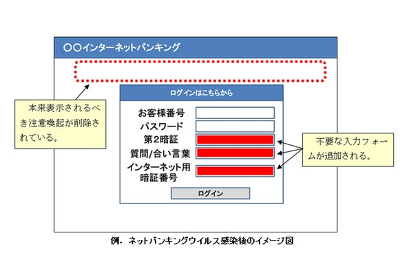 ネットバンキングウイルス感染後のイメージ図