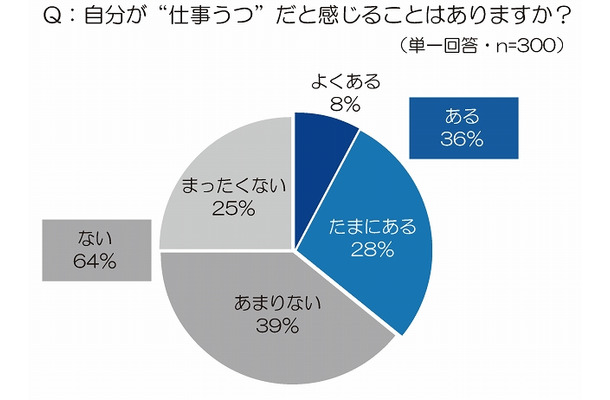 自分が“仕事うつ”だと感じることはありますか？