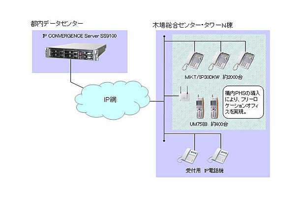 企業内IPセントレックスシステム構成図