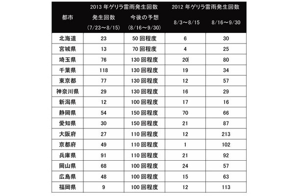 ゲリラ雷雨発生回数