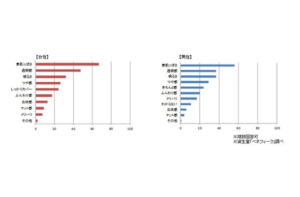 資生堂ベネフィーク、ベースメイクに関する意識調査を実施