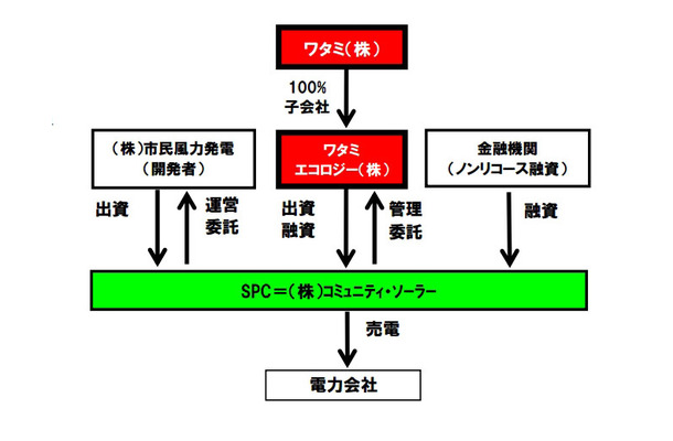 事業構造