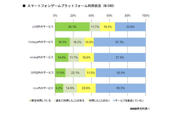 スマートフォンゲームプラットフォーム利用状況