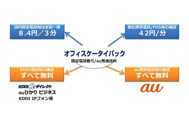 「オフィスケータイプラン」利用イメージ