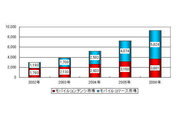 モバイルビジネス市場