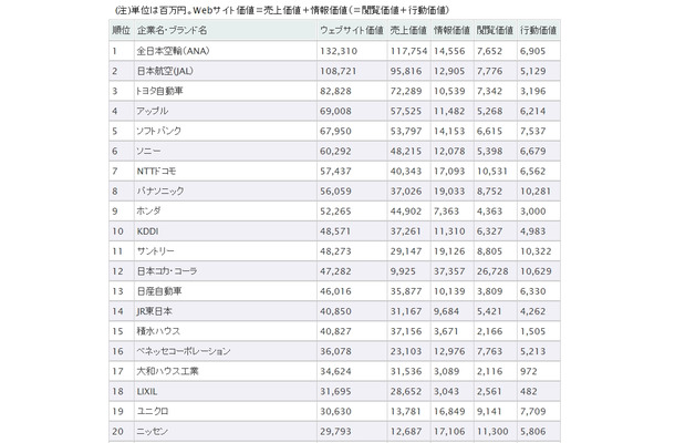 「Webサイト価値ランキング2013　総合」ランキング（上位20社）