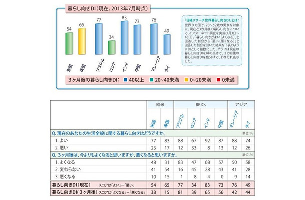 日経リサーチ「世界暮らし向きDI」調査