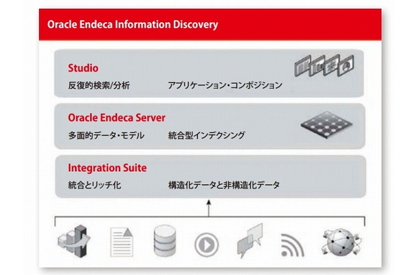 「Oracle Endeca Information Discovery」の概要